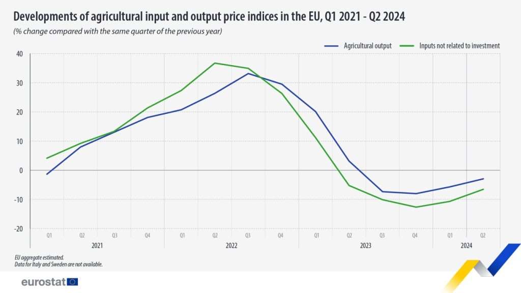 1 agricultural price indices eu q1 2021 q2 2024 • Μειώνονται οι τιμές των αγροτικών προϊόντων   • Thessaliki Gi Τα Νέα της Θεσσαλικής Γης