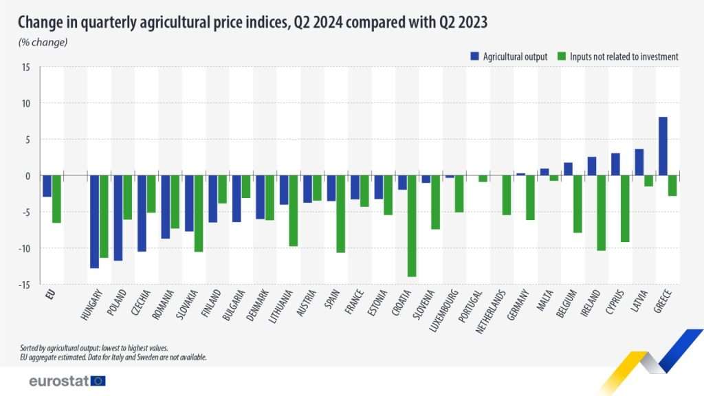 2. agricultural price indices eu q2 2023 q2 2024 • Μειώνονται οι τιμές των αγροτικών προϊόντων   • Thessaliki Gi Τα Νέα της Θεσσαλικής Γης