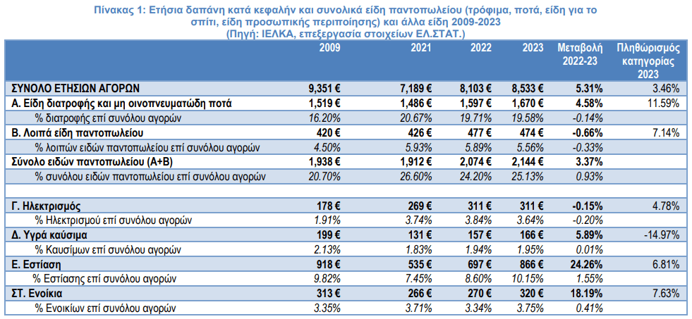 10 10 • ΙΕΛΚΑ: Πως άλλαξαν διατροφικές τάσεις και δαπάνες για τρόφιμα την τελευταία 15ετια • Thessaliki Gi Τα Νέα της Θεσσαλικής Γης