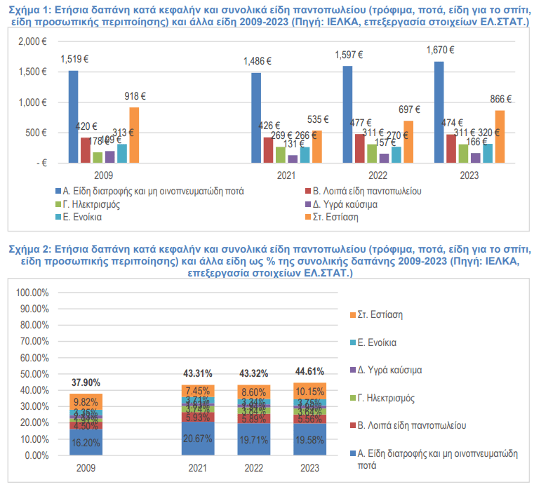 10 10 2024 sx2 1 • ΙΕΛΚΑ: Πως άλλαξαν διατροφικές τάσεις και δαπάνες για τρόφιμα την τελευταία 15ετια • Thessaliki Gi Τα Νέα της Θεσσαλικής Γης