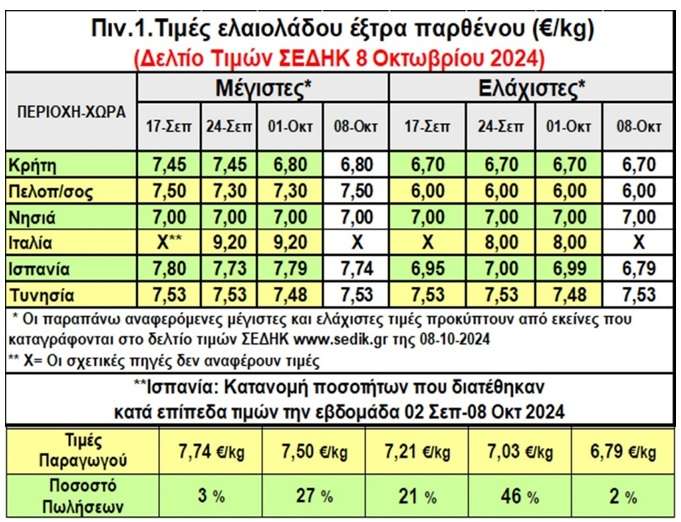 pin times elaioladoy • Ελαιόλαδο: Συνεχίζεται  η ψυχολογική πίεση για πτώση των τιμών παραγωγού!  • Thessaliki Gi Τα Νέα της Θεσσαλικής Γης