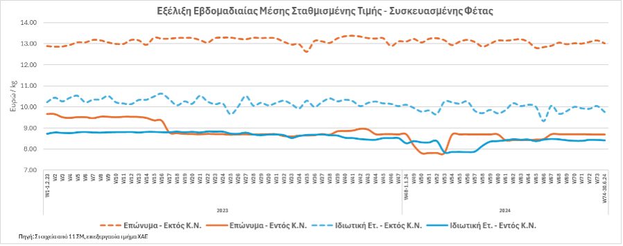 xfp3 1 • Αύξηση πωλήσεων Φέτας 13,8% το 2023 στα σούπερ μάρκετ • Thessaliki Gi Τα Νέα της Θεσσαλικής Γης