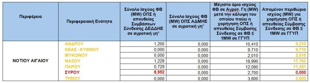 ΑΙΓΑΙΟΥ • Τα εναπομείναντα όρια φωτοβολταϊκών σε αγροτική γη, για όλη την Ελλάδα • Thessaliki Gi Τα Νέα της Θεσσαλικής Γης