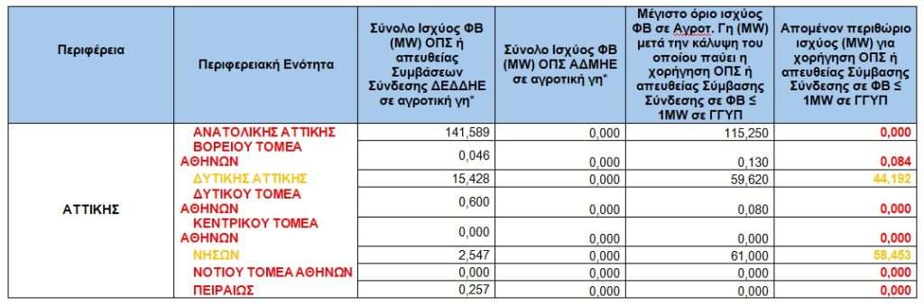 ΑΤΤΙΚΗΣ 1 • Τα εναπομείναντα όρια φωτοβολταϊκών σε αγροτική γη, για όλη την Ελλάδα • Thessaliki Gi Τα Νέα της Θεσσαλικής Γης