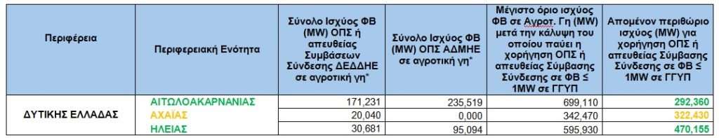 ΔΥΤΙΚΗΣ ΕΛΛΑΔΑΣ 1 • Τα εναπομείναντα όρια φωτοβολταϊκών σε αγροτική γη, για όλη την Ελλάδα • Thessaliki Gi Τα Νέα της Θεσσαλικής Γης