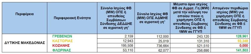 ΔΥΤΙΚΗΣ ΜΑΚΕΔΟΝΙΑΣ 1 • Τα εναπομείναντα όρια φωτοβολταϊκών σε αγροτική γη, για όλη την Ελλάδα • Thessaliki Gi Τα Νέα της Θεσσαλικής Γης