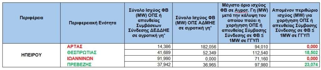 ΗΠΕΙΡΟΥ 1 • Τα εναπομείναντα όρια φωτοβολταϊκών σε αγροτική γη, για όλη την Ελλάδα • Thessaliki Gi Τα Νέα της Θεσσαλικής Γης