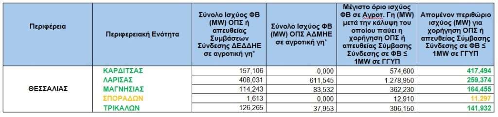 ΘΕΣΣΑΛΙΑΣ 1 • Τα εναπομείναντα όρια φωτοβολταϊκών σε αγροτική γη, για όλη την Ελλάδα • Thessaliki Gi Τα Νέα της Θεσσαλικής Γης