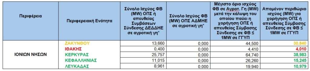 ΙΟΝΙΩΝ ΝΗΣΩΝ • Τα εναπομείναντα όρια φωτοβολταϊκών σε αγροτική γη, για όλη την Ελλάδα • Thessaliki Gi Τα Νέα της Θεσσαλικής Γης