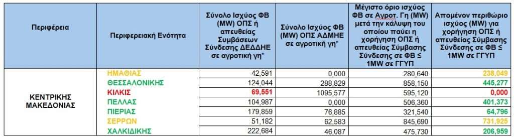 ΚΕΝΤΡΙΚΗΣ ΜΑΚΕΔΟΝΙΑΣ • Τα εναπομείναντα όρια φωτοβολταϊκών σε αγροτική γη, για όλη την Ελλάδα • Thessaliki Gi Τα Νέα της Θεσσαλικής Γης