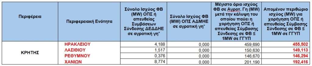 ΚΡΗΤΗΣ • Τα εναπομείναντα όρια φωτοβολταϊκών σε αγροτική γη, για όλη την Ελλάδα • Thessaliki Gi Τα Νέα της Θεσσαλικής Γης