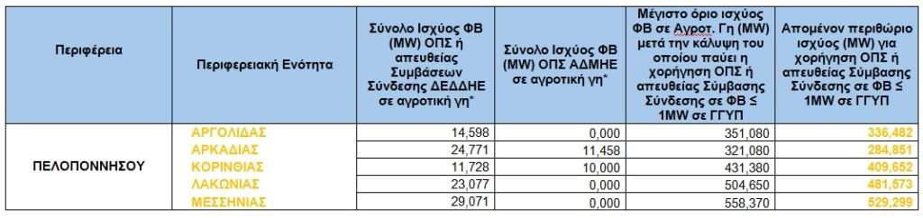 ΠΕΛΟΠΟΝΝΗΣΟΥ • Τα εναπομείναντα όρια φωτοβολταϊκών σε αγροτική γη, για όλη την Ελλάδα • Thessaliki Gi Τα Νέα της Θεσσαλικής Γης