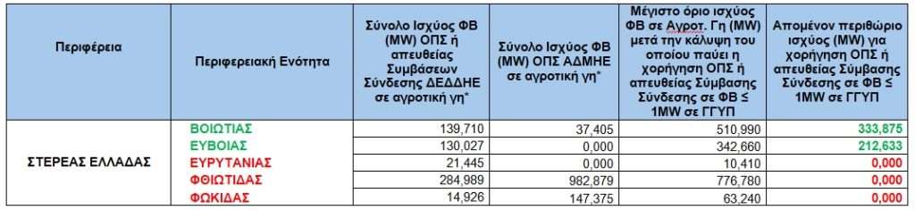 ΣΤΕΡΕΑΣ ΕΛΛΑΔΑΣ • Τα εναπομείναντα όρια φωτοβολταϊκών σε αγροτική γη, για όλη την Ελλάδα • Thessaliki Gi Τα Νέα της Θεσσαλικής Γης